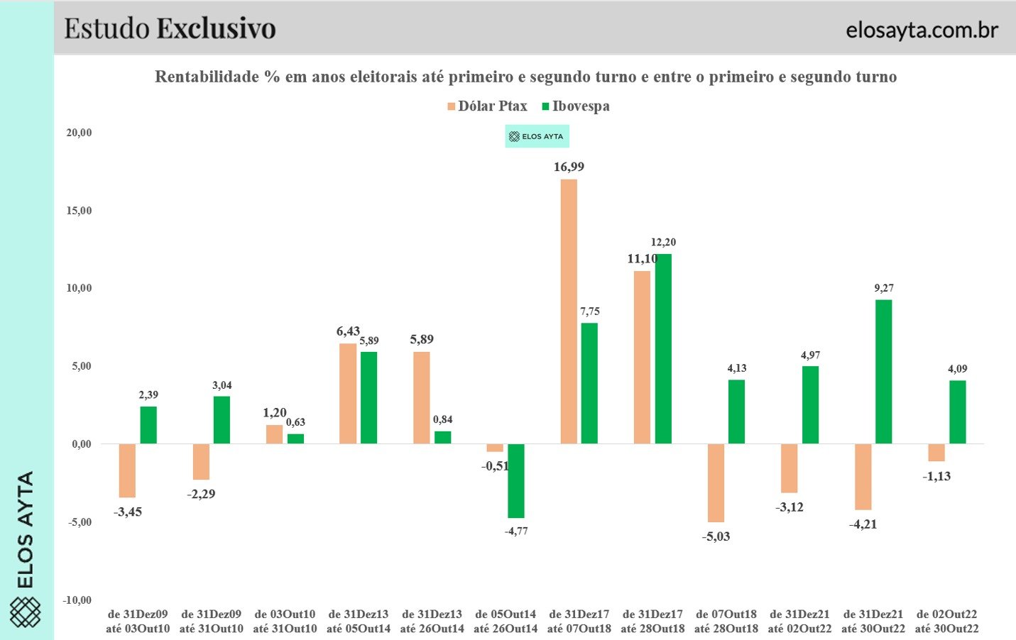 Volatilidade dos ativos em anos eleitorais