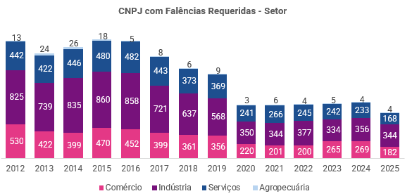 Pedidos de Falência recuam em 2025 segundo Serasa Experian