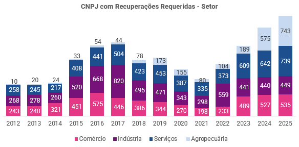 CNPJs com recuperações requeridas por setor em 2025