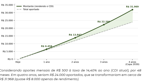 Gráfico mostra investimentos de R$ 500 por mês, em 4 anos, podem se tornar R$ 31.969