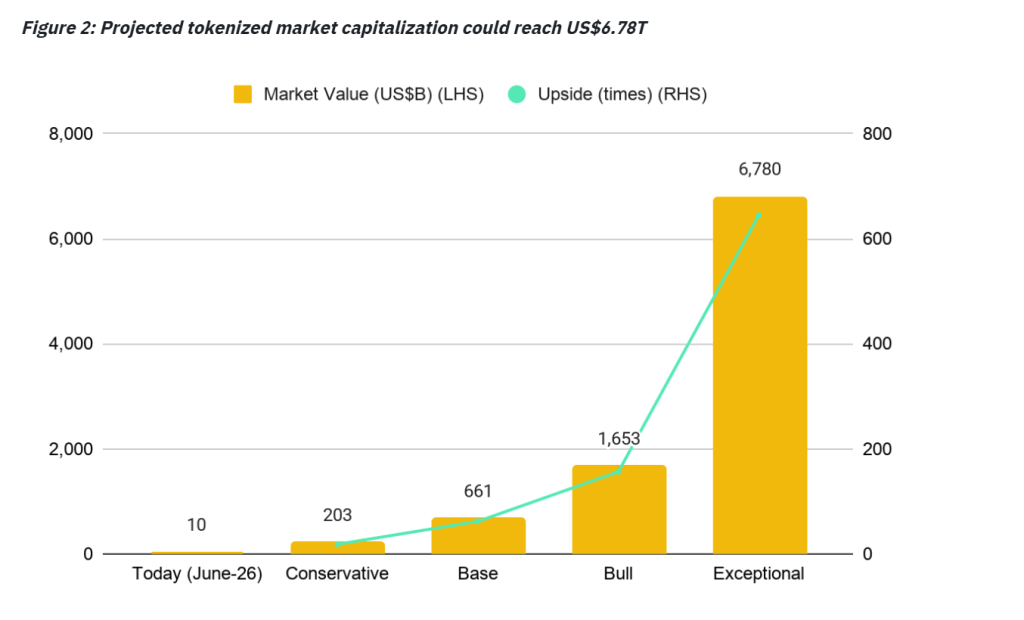 Projeção de cenários para o mercado global de tokenização