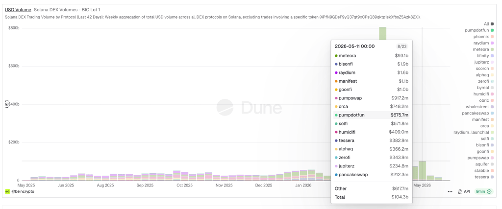 Volume da Solana em DEXs por Protocolo: Dune