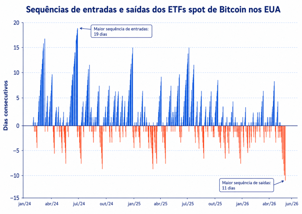 Sequências de entradas e saídas de ETFs spot de bitcoin