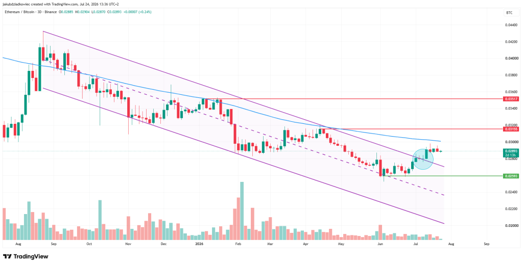 Gráfico de três dias do ether em relação ao bitcoin