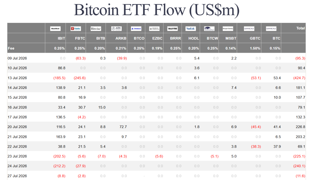 Tabela de saldos nos ETFs de bitcoin