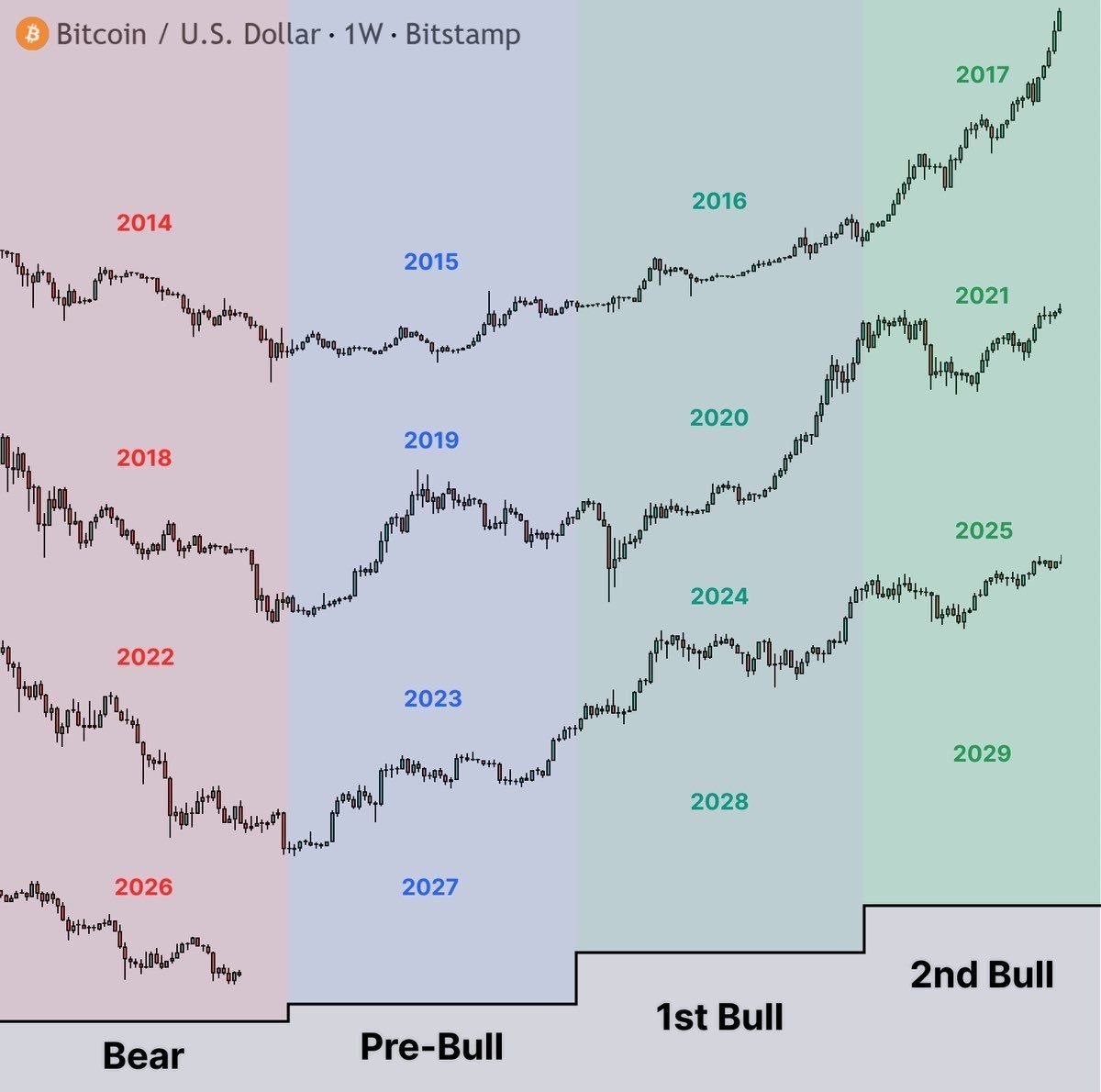 Gráfico dos ciclos do bitcoin