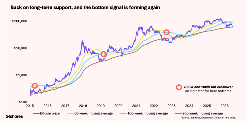 Grafico do Bitcoin 21Shares