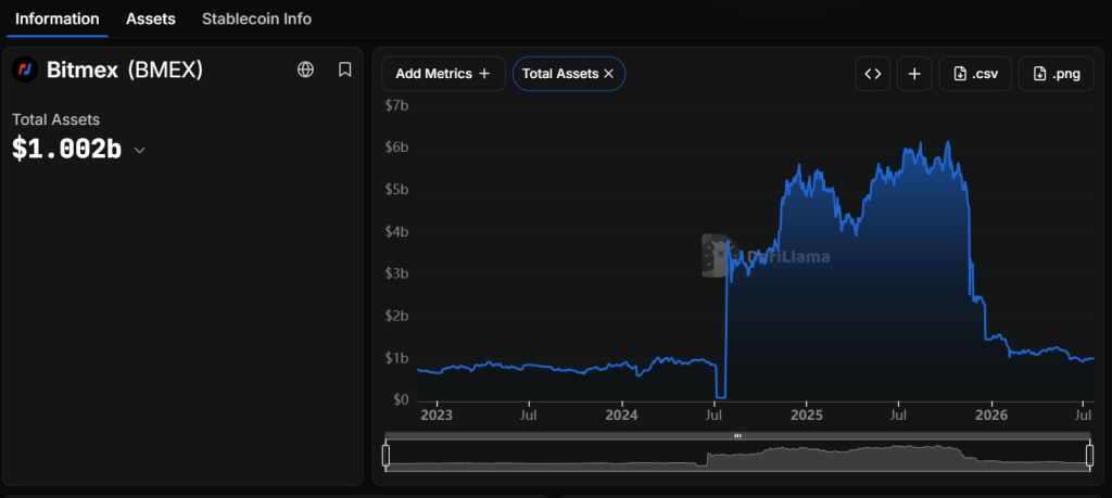 Gráfico do total de ativos da BitMEX