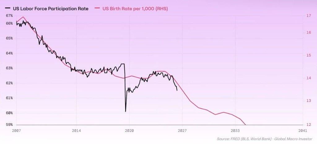 Gráfico da participação na força de trabalho dos EUA versus taxa de natalidade