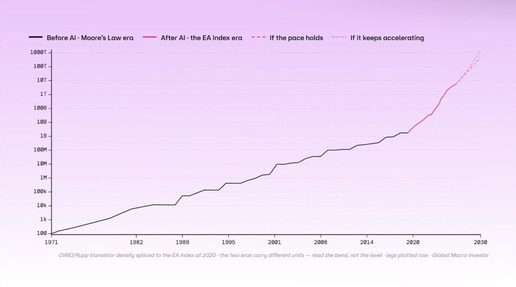 Gráfico da evolução do poder computacional apresentado por Raoul Pal