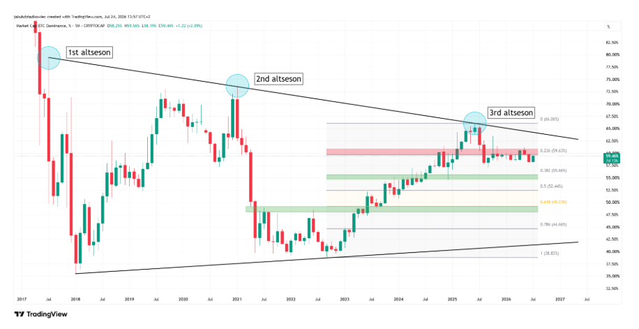 Gráfico da dominância do bitcoin e altseasons