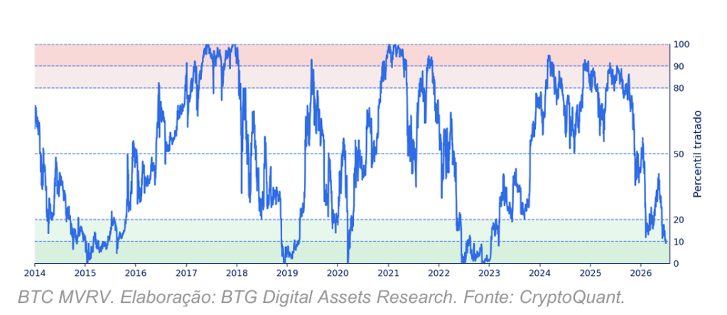 Gráfico do MVRV do bitcoin