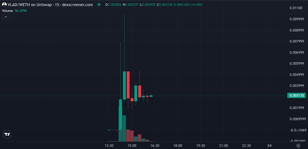 Gráfico do desempenho da memecoin $VLAD