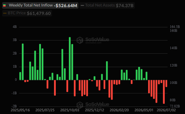 Fluxo semanal dos ETFs de bitcoin à vista nas bolsas dos EUA