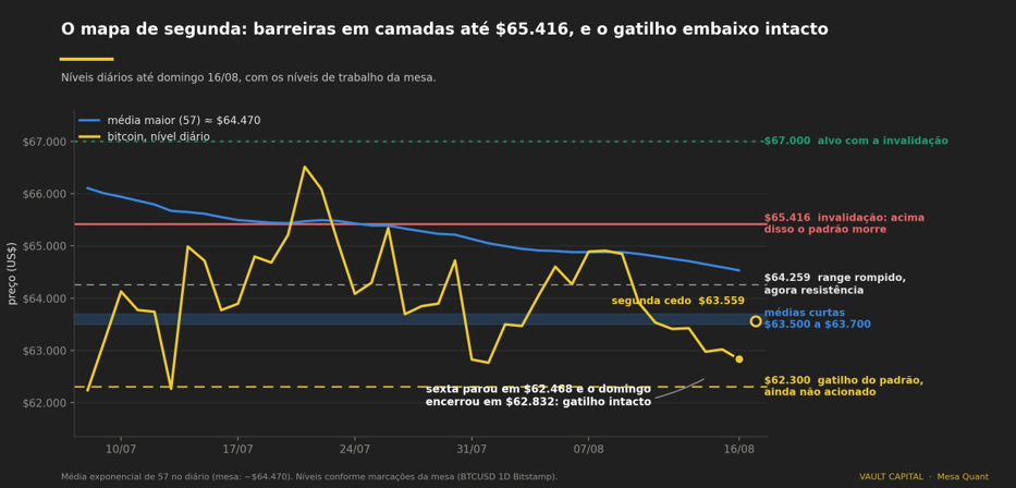 Gráfico do bitcoin nesta segunda-feira (17/08/2026)
