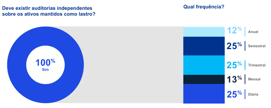 Importância das auditorias independentes em stablecoins
