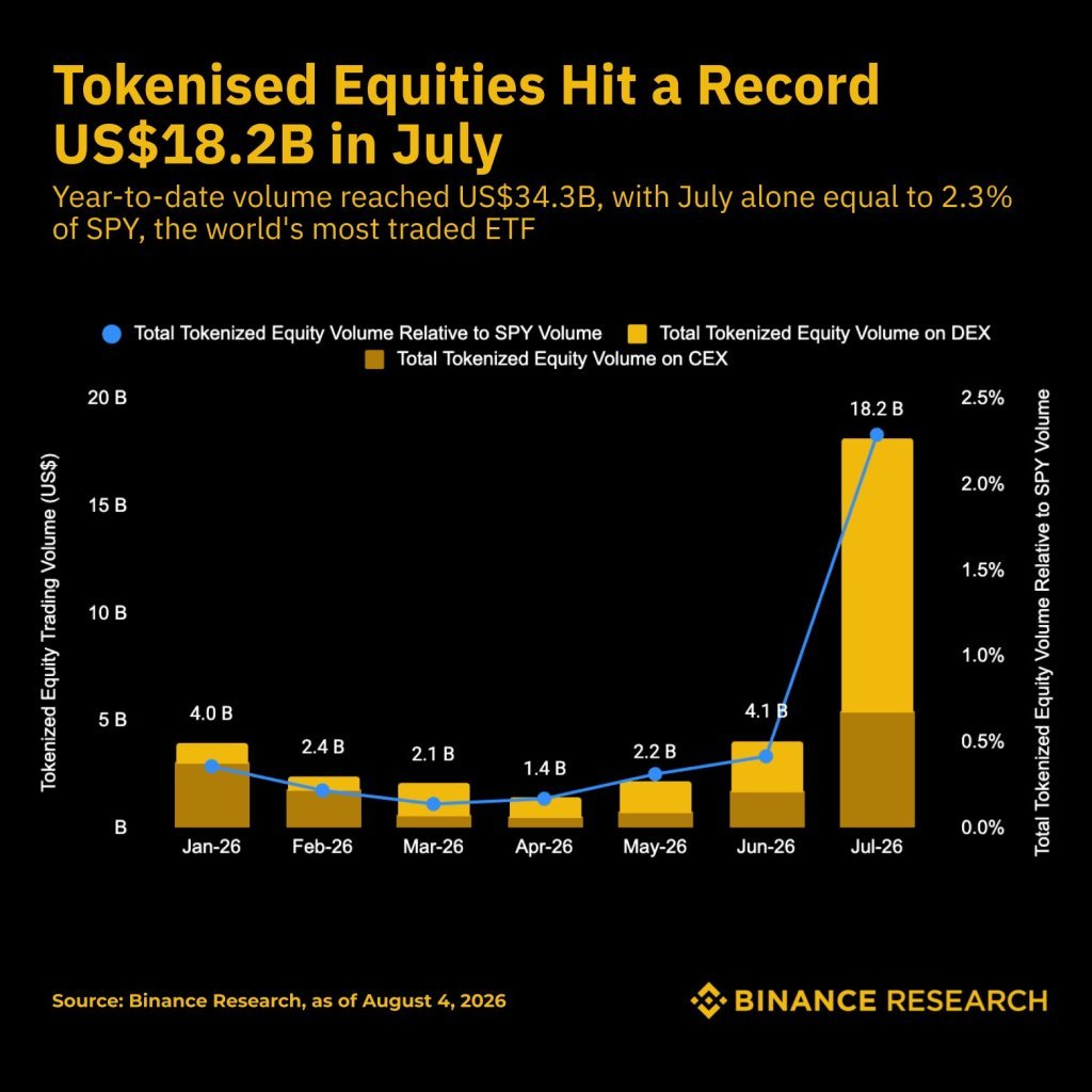 Crescimento no volume de ações tokenizadas