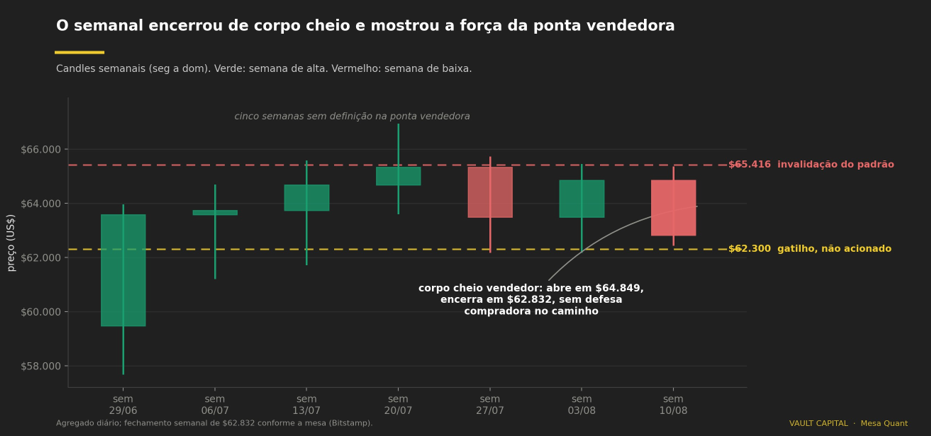 Gráfico do bitcoin na sexta-feira