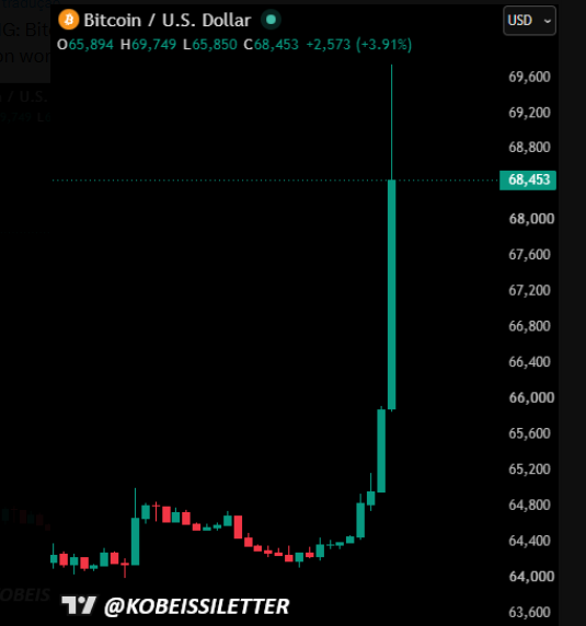 Gráfico mostra disparada do bitcoin