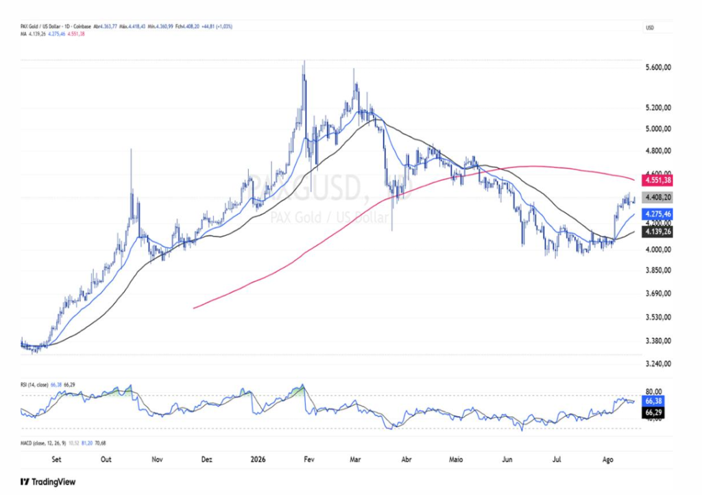 Gráfico do criptoativo Pax Gold