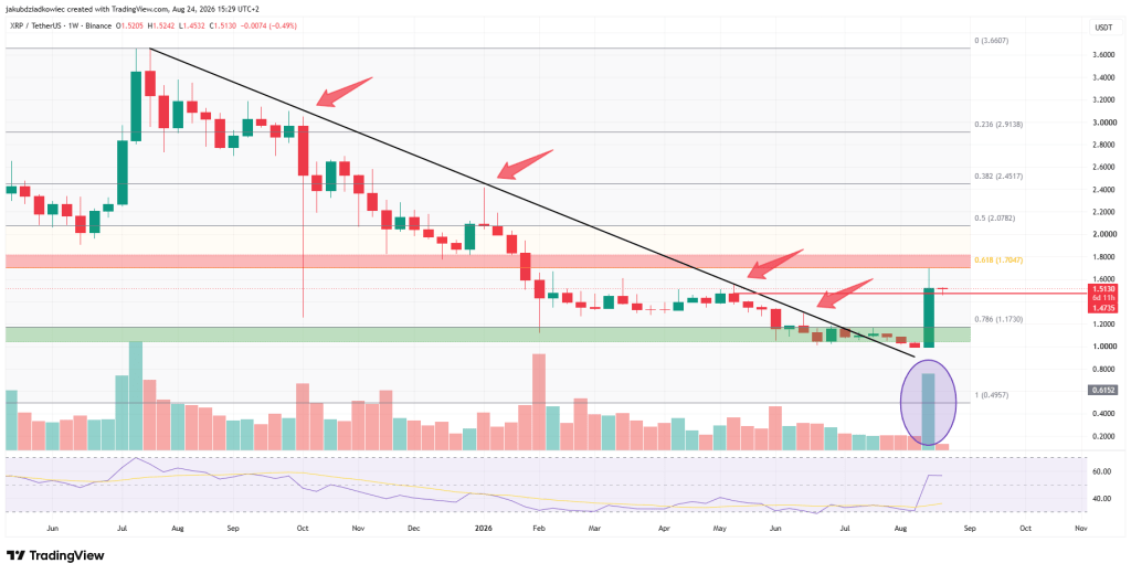 Grafico do XRP