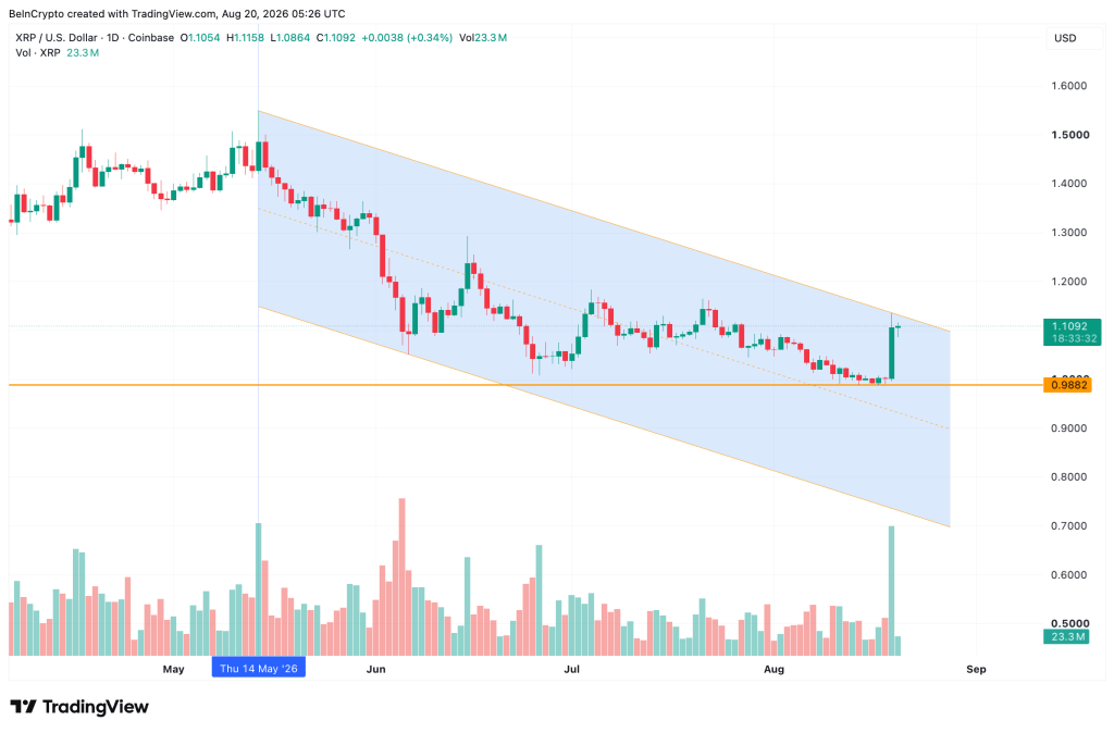 Gráfico do XRP