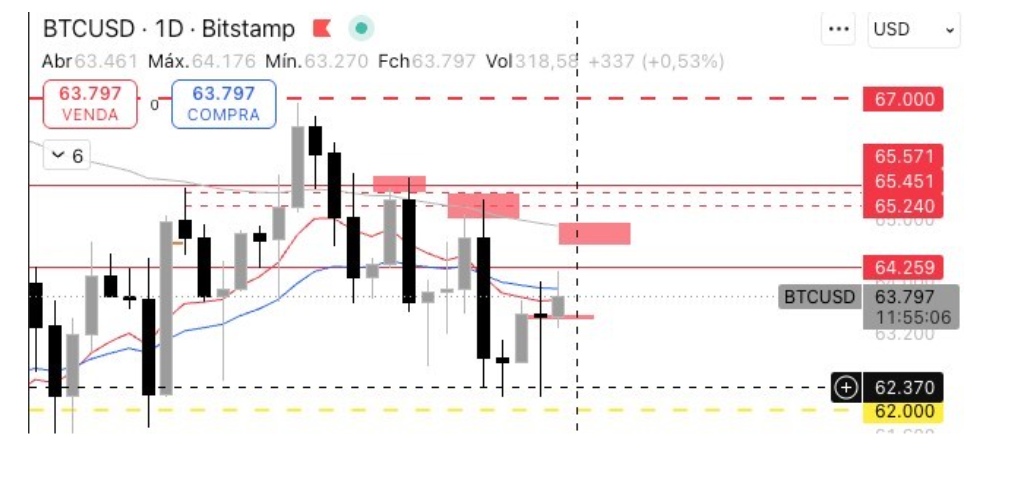 Gráfico do bitcoin em 04/08/2026