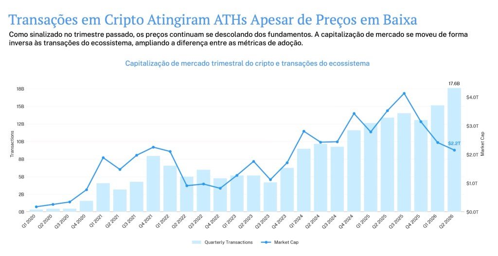Transações com criptoativos versus valor de mercado