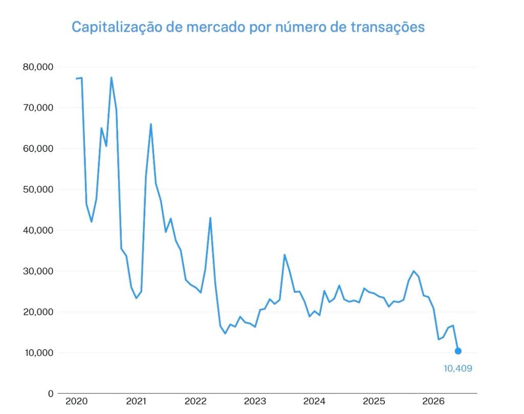 Capitalização de mercado cripto por número de transações