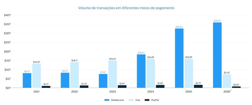 Volume de transações com stablecoins contra outros meios de pagamento