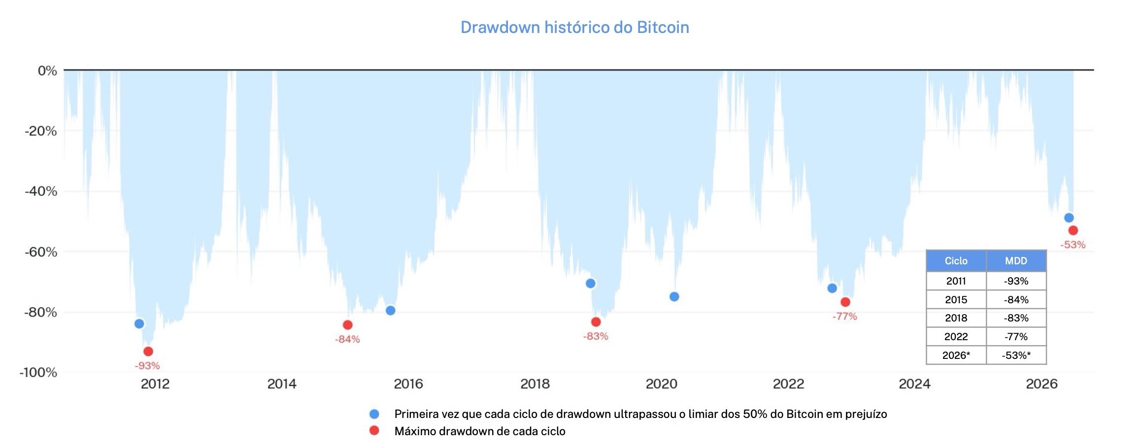 Quedas históricas do bitcoin em momentos nos quais 50% da oferta teve prejuízo