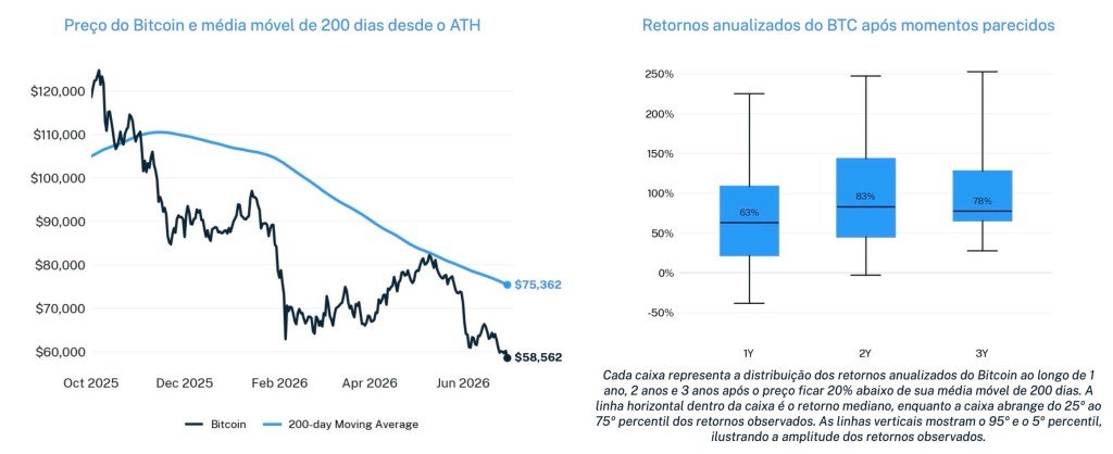 Preço do bitcoin em comparação com sua média móvel de 200 períodos