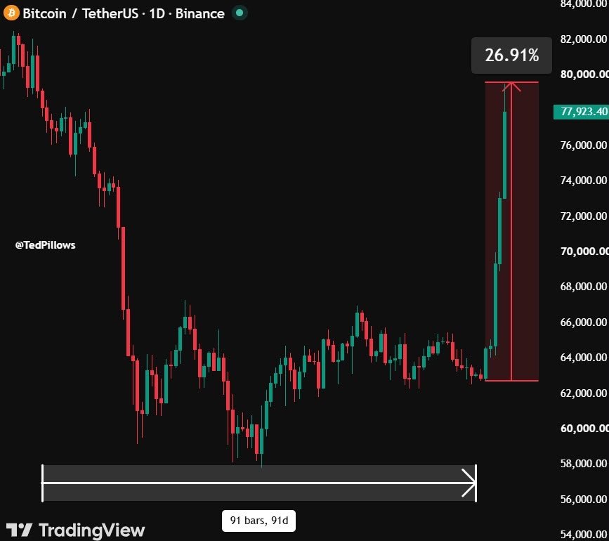 Gráfico da disparada do bitcoin desde as mínimas da semana