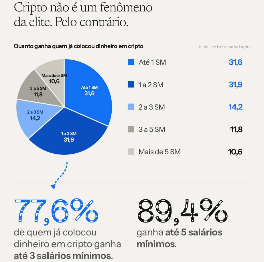 Investimento em cripto por faixa de renda