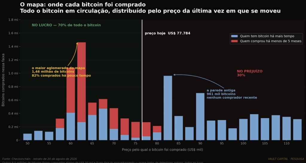 Gráfico da quantidade de bitcoins comprados a cada preço