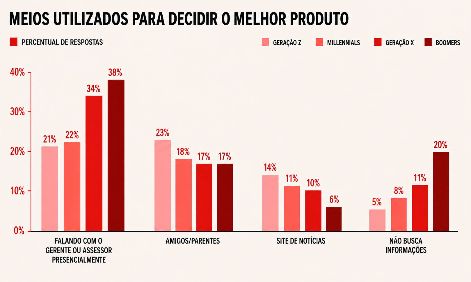 Meios utilizados para decidir o melhor produto segundo a Anbima