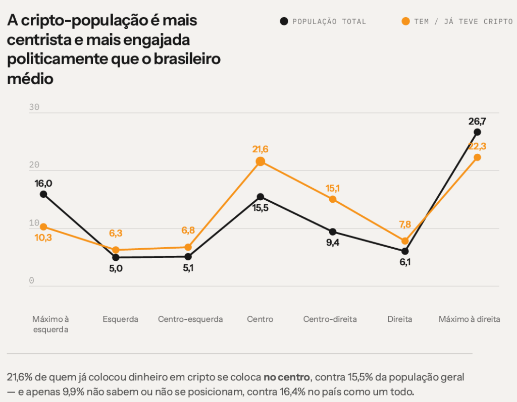 Posicionamento politico dos criptoentusiastas