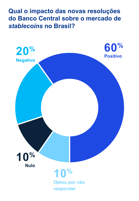 Impacto da regulação do BC sobre stablecoins
