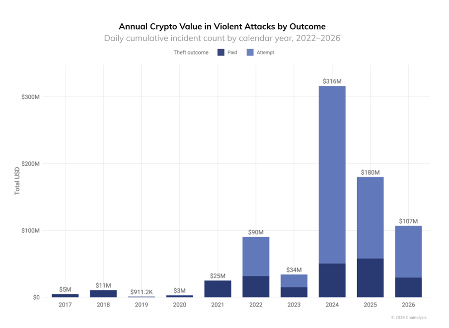 Valor anual de criptoativos envolvido em assaltos e sequestros