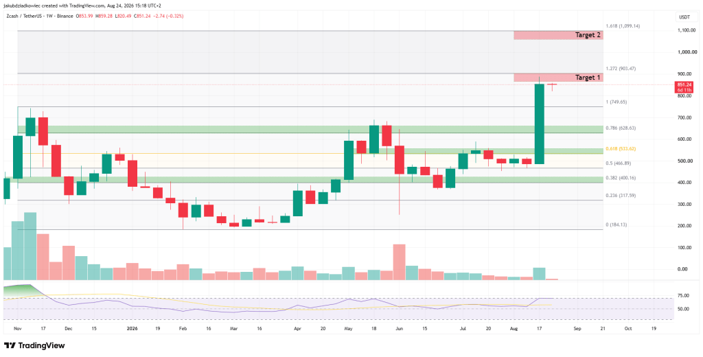 Gráfico da zcash