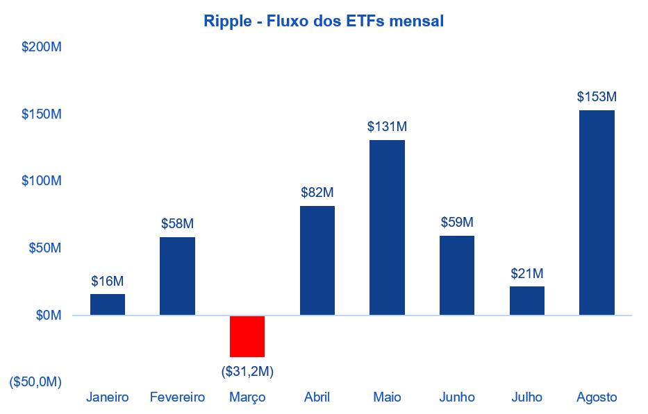Gráfico do fluxo mensal dos ETFs de XRP