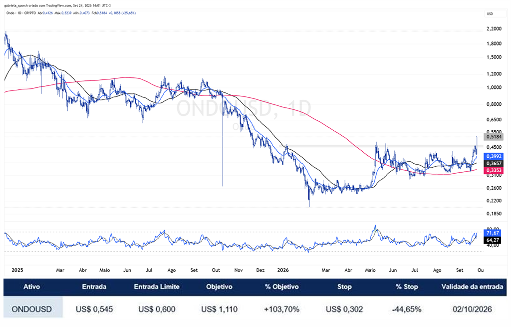 Gráfico da criptomoeda ONDO
