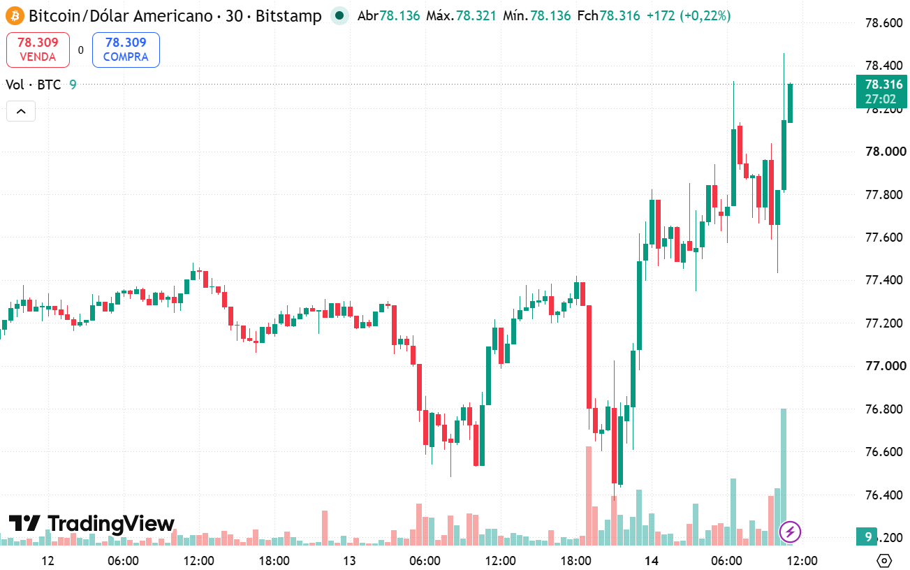 Gráfico do bitcoin em 14/09/2026