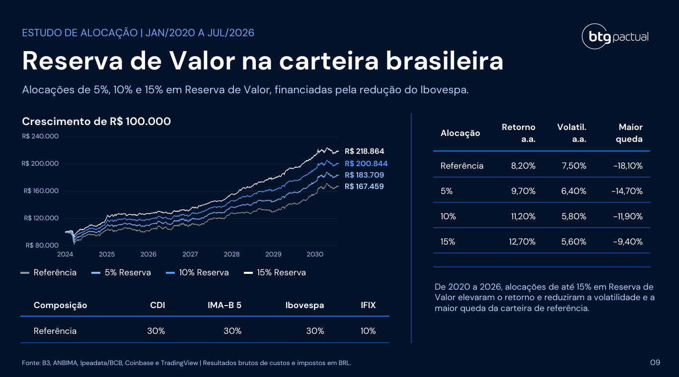 Comparações de desempenho na Carteira Reserva de Valor, do BTG