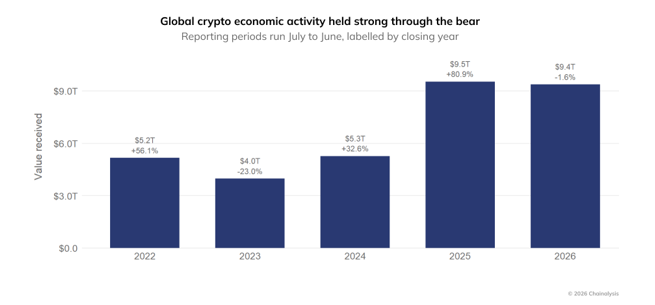 Gráfico da atividade cripto no mundo em 2026