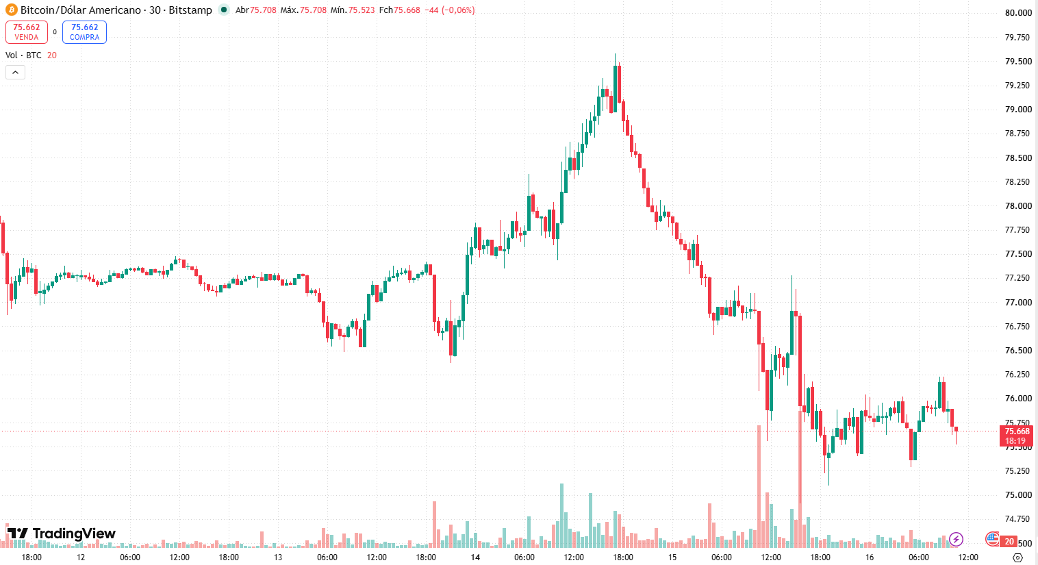 Gráfico do bitcoin em 16/09/2026
