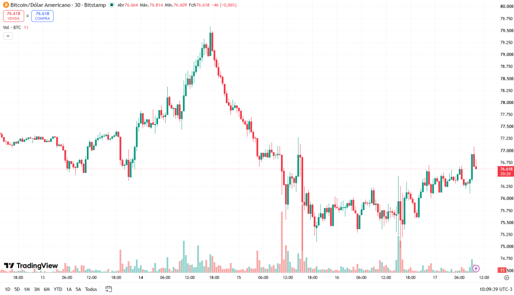 Gráfico do bitcoin em 17/09/2026
