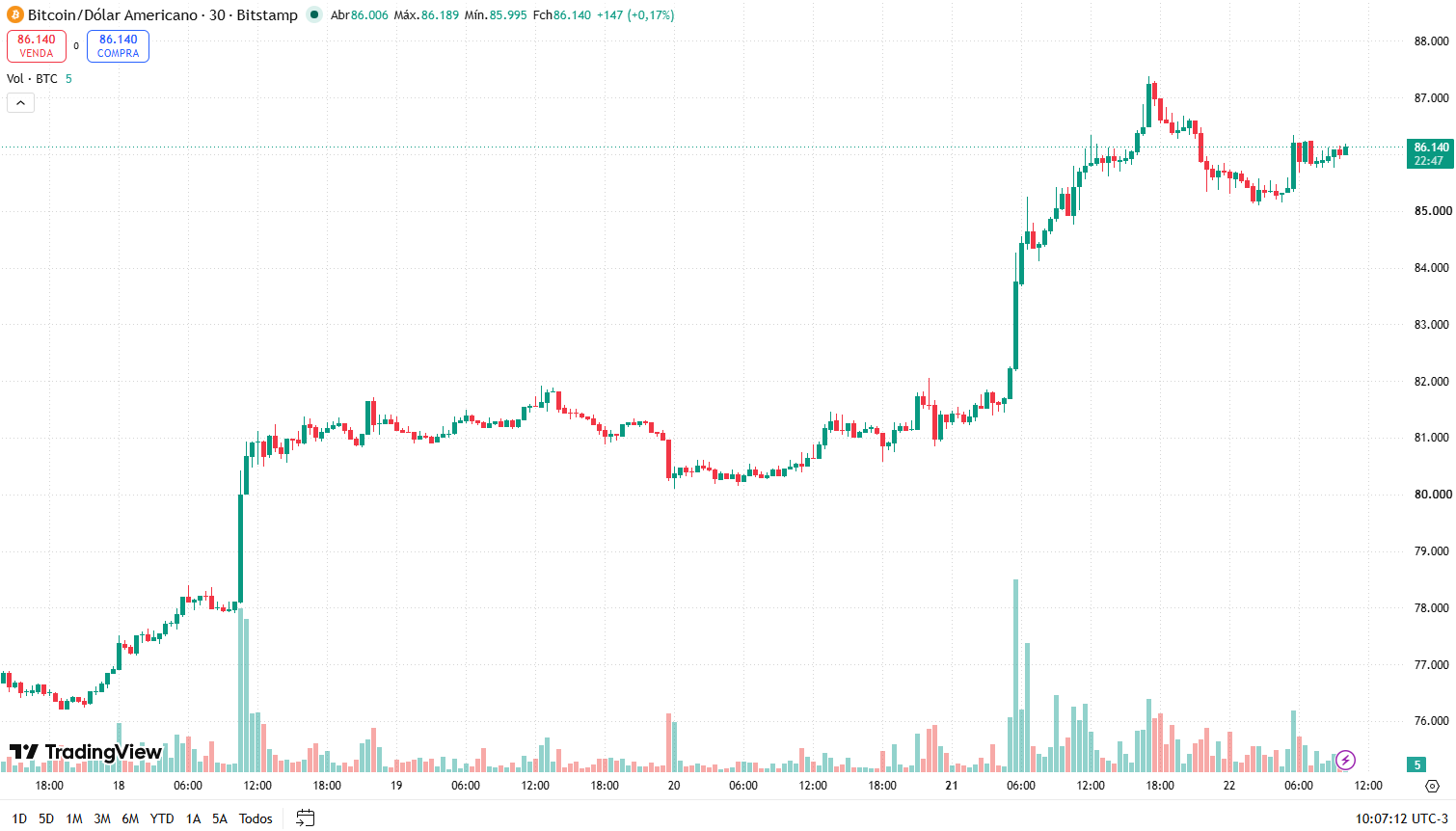 Gráfico do bitcoin em 22 de setembro de 2026