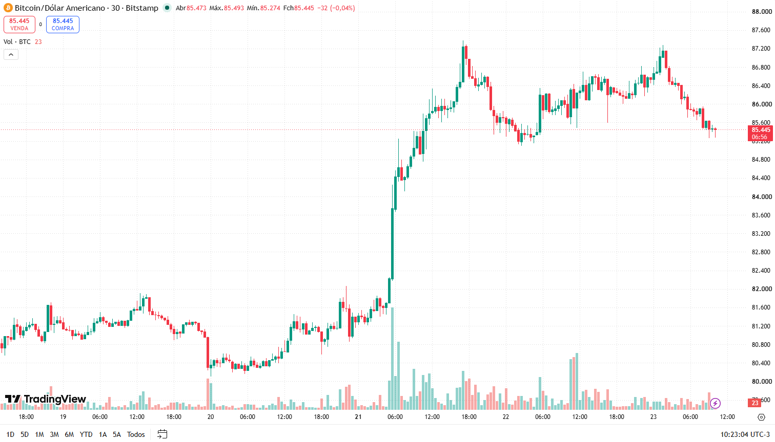 Gráfico do Bitcoin em 23 de setembro de 2026