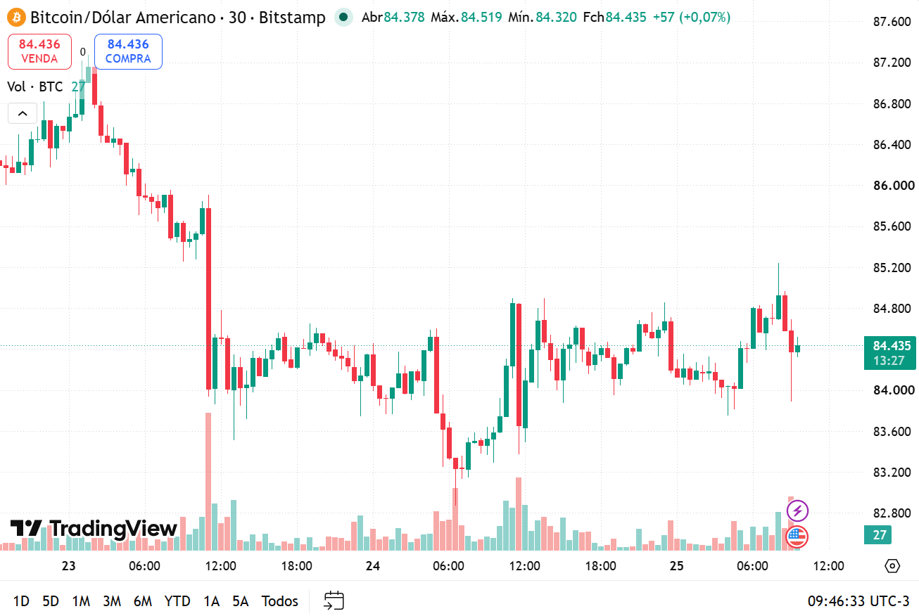 Gráfico do bitcoin em 25 de setembro de 2026